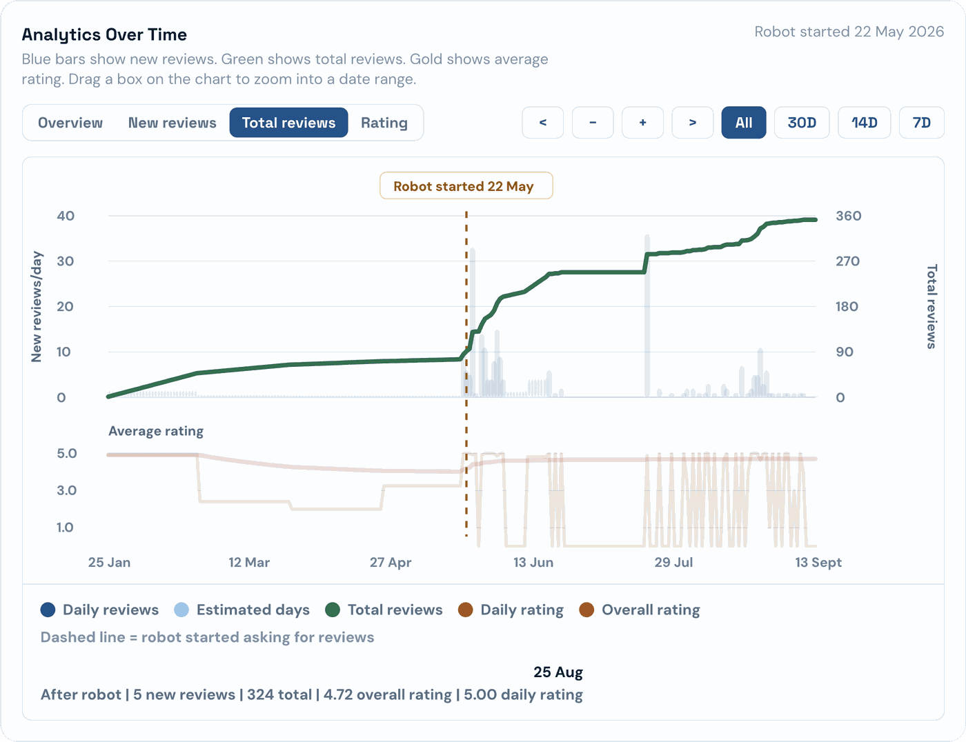 An owner's dashboard: Google reviews over time, with the day Pip started asking for reviews marked
